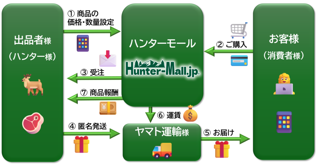 ハンターモール概念図-シンプル ハンターモール 概念図